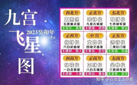 2023 9宮飛星|【2023 9宮飛星】2023 9宮飛星趨吉避兇指南！圖解飛。